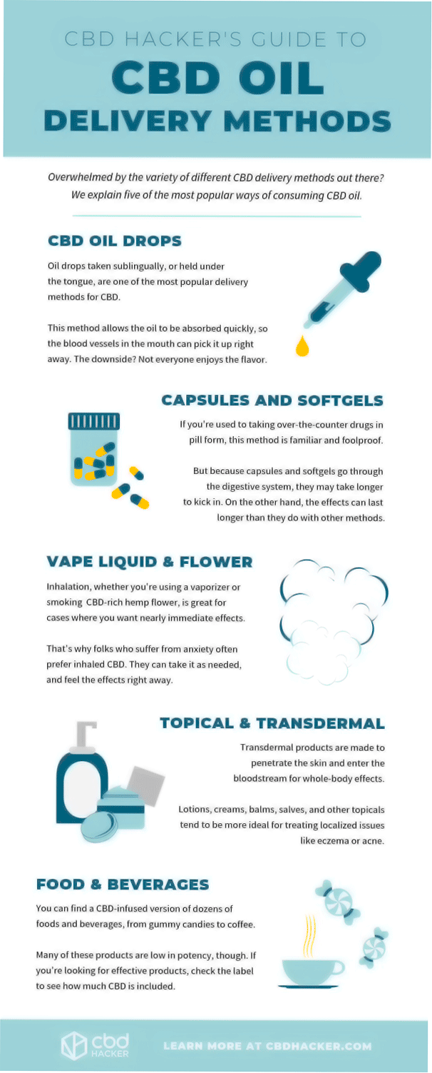 Infografía del método de suministro de aceite de CBD